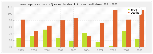 Le Quesnoy : Number of births and deaths from 1999 to 2008